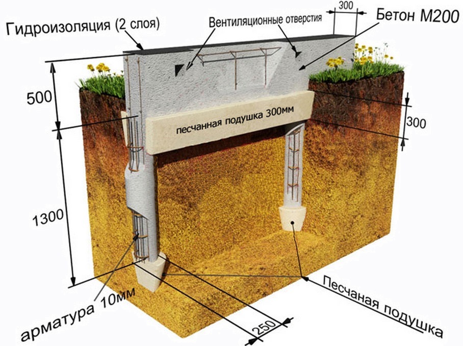 Устройство и схема ленточного фундамента на бетонных сваях